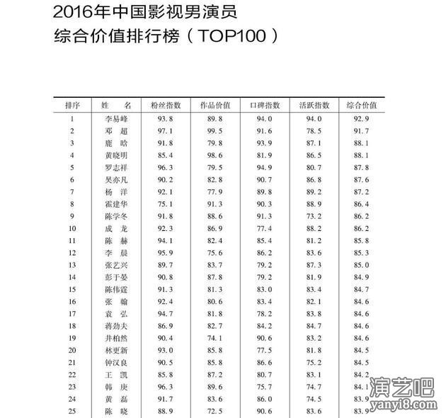 李易峰登顶影视演员明星价值榜?口碑人气双在线