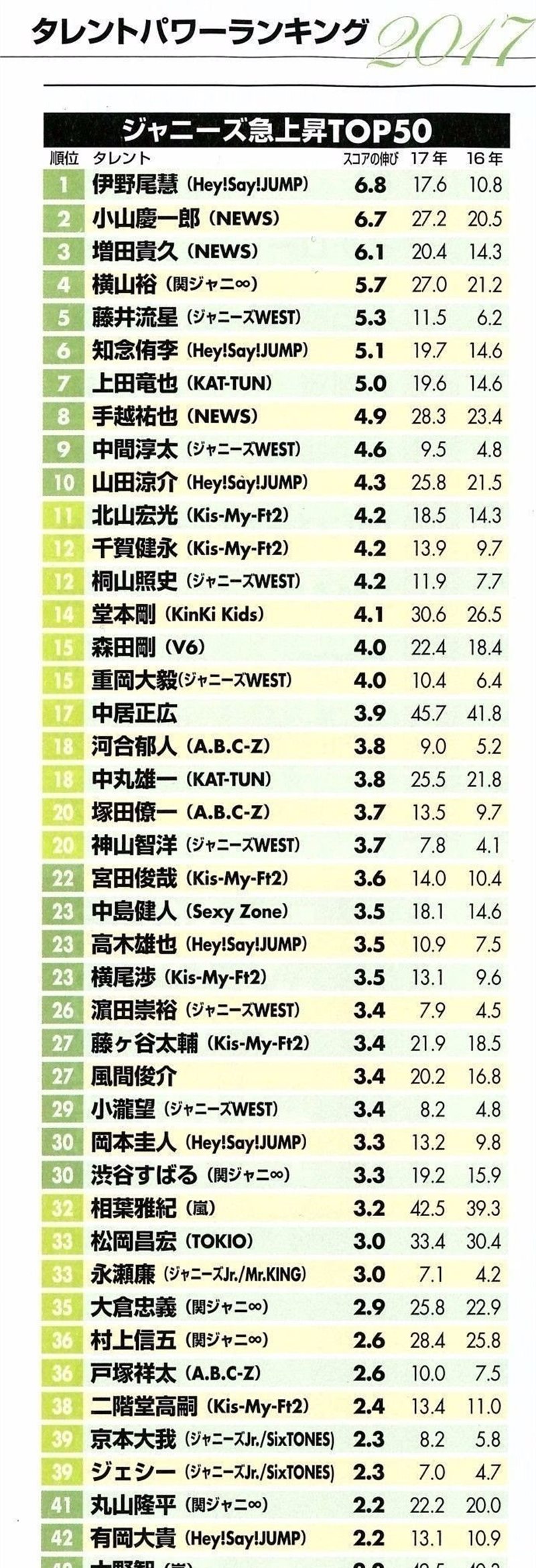 日本最火明星清单出炉，谁是一线艺人一目了然！