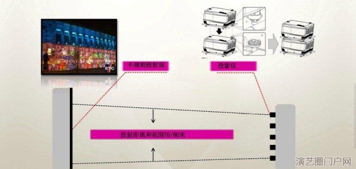 31000流明工程投影机-3d建筑体投影秀