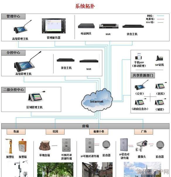 市/县、乡镇、村委）乡镇三级4g广播控制方案设计厂