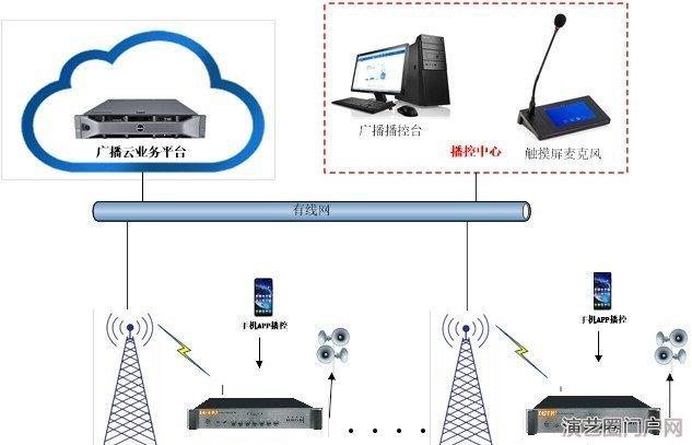 市/县、乡镇、村委）乡镇三级4g广播控制方案设计厂