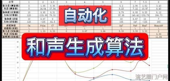 自动化和声分析、生成算法